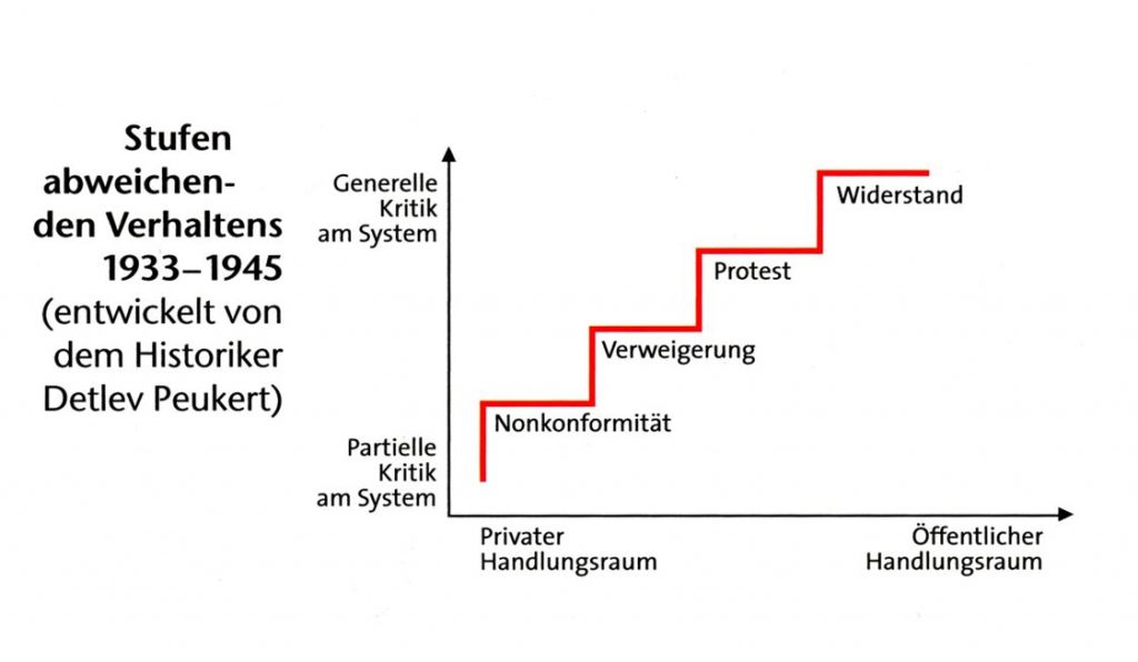 Widerstand Gegen Das Ns-regime Tabelle